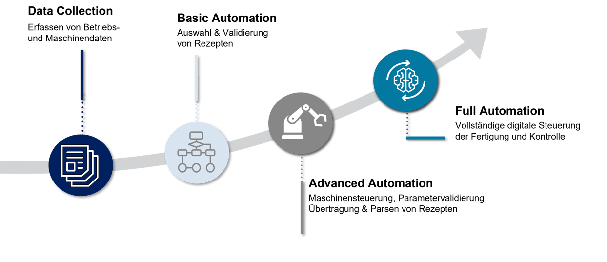 Abbildung: Smart Factory Schritt für Schritt: von Data Collection zur Full Automation