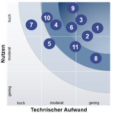 Smart Manufacturing Audits, Potenzialbewertung