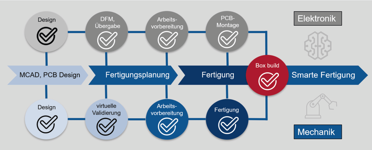 MES für EL-Fertigung PPT
