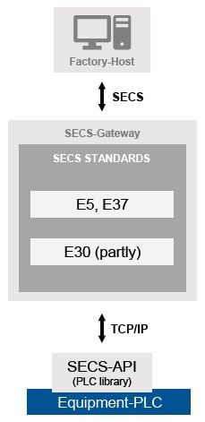 SECS Equipment PLC-1