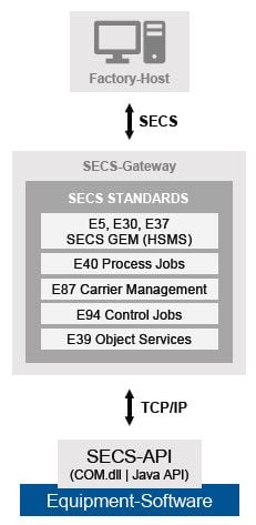 Der SECS Equipment Driver (zSecsEqDriver) erweitert Equipments um eine SEMI-Standard-konforme SECS-Schnittstelle. 