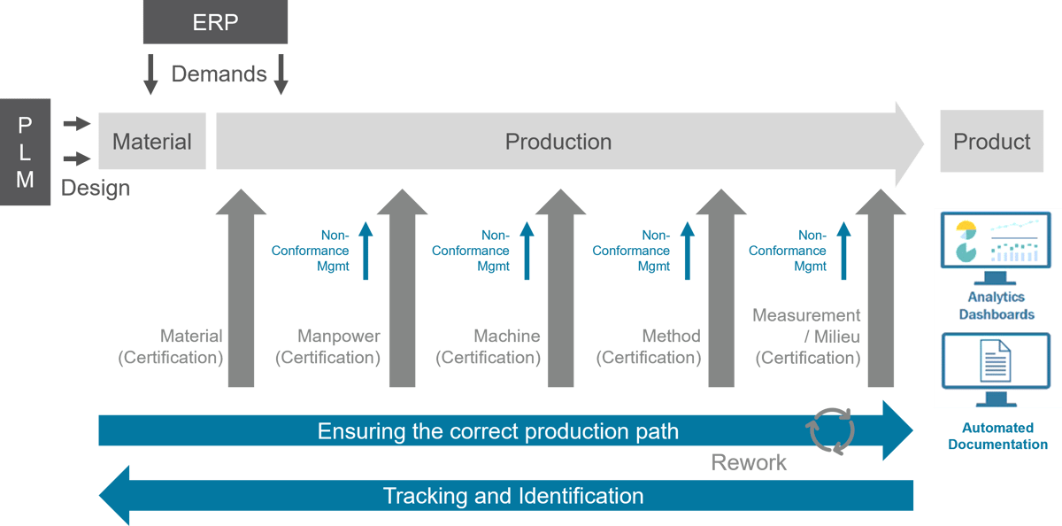 Figure MES for process and prerequisites