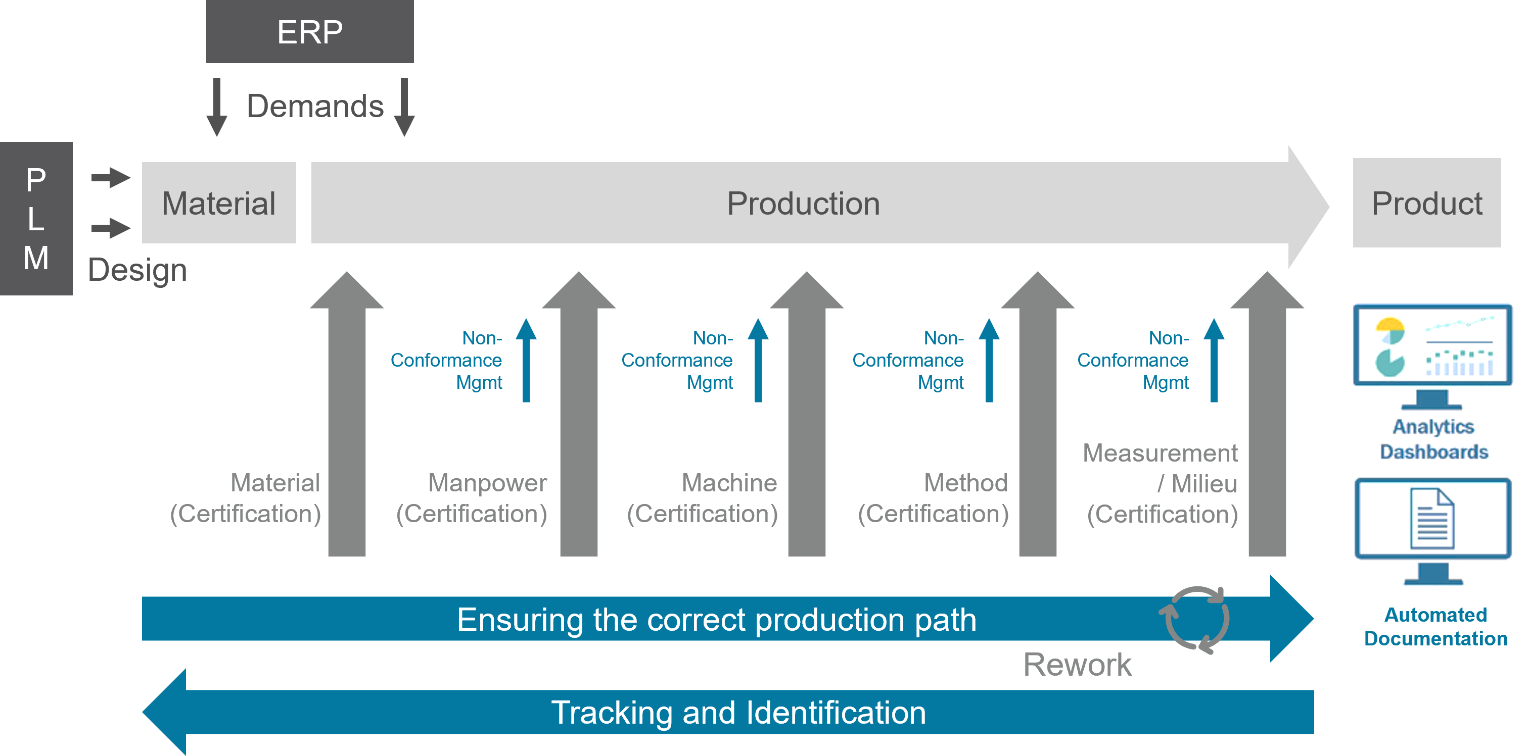 MES Mapping of the 5M process requirements of quality management