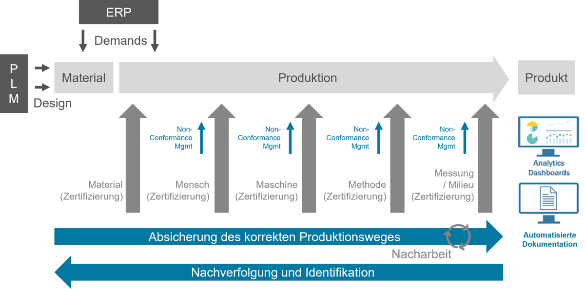Abbildung MES für Ablauf und Voraussetzungen