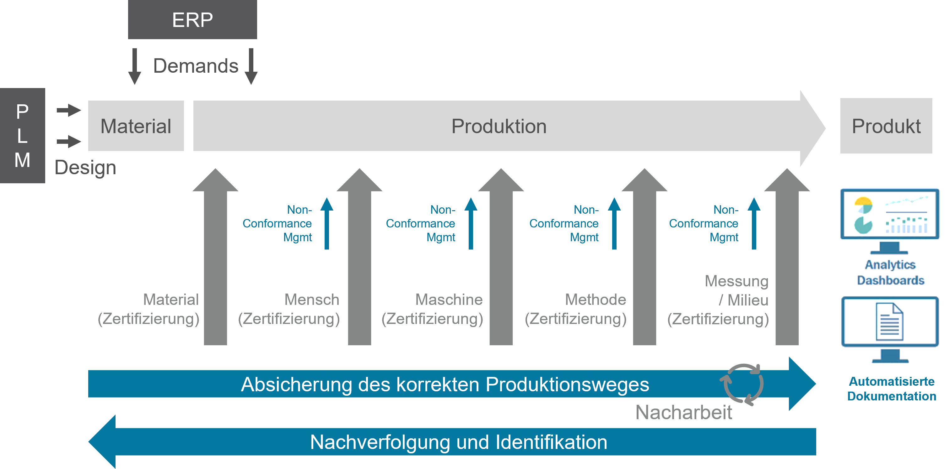 MES Abbildung der 5M-Prozessanforderungen des Qualitätsmanagement