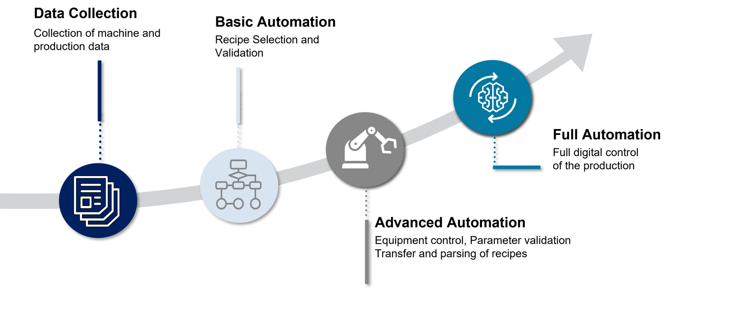  Data Collection for Full Automation