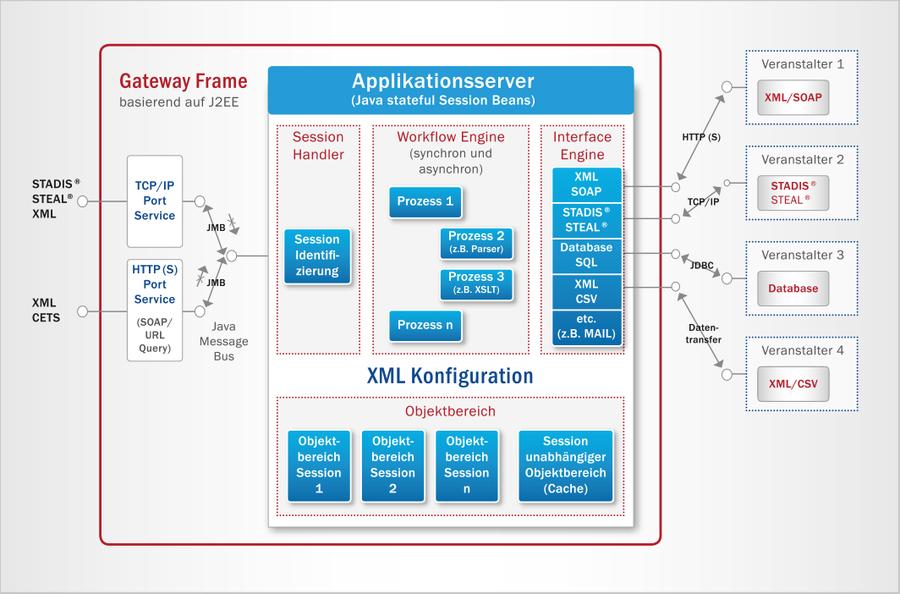 Dynamisches Gateway Frame mit Logik