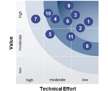 Smart manufacturing audits, potential assessment