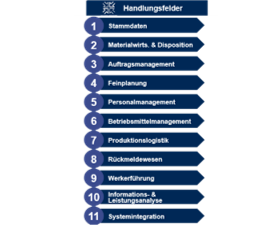 Smart Manufacturing Audits, Implementation Plan