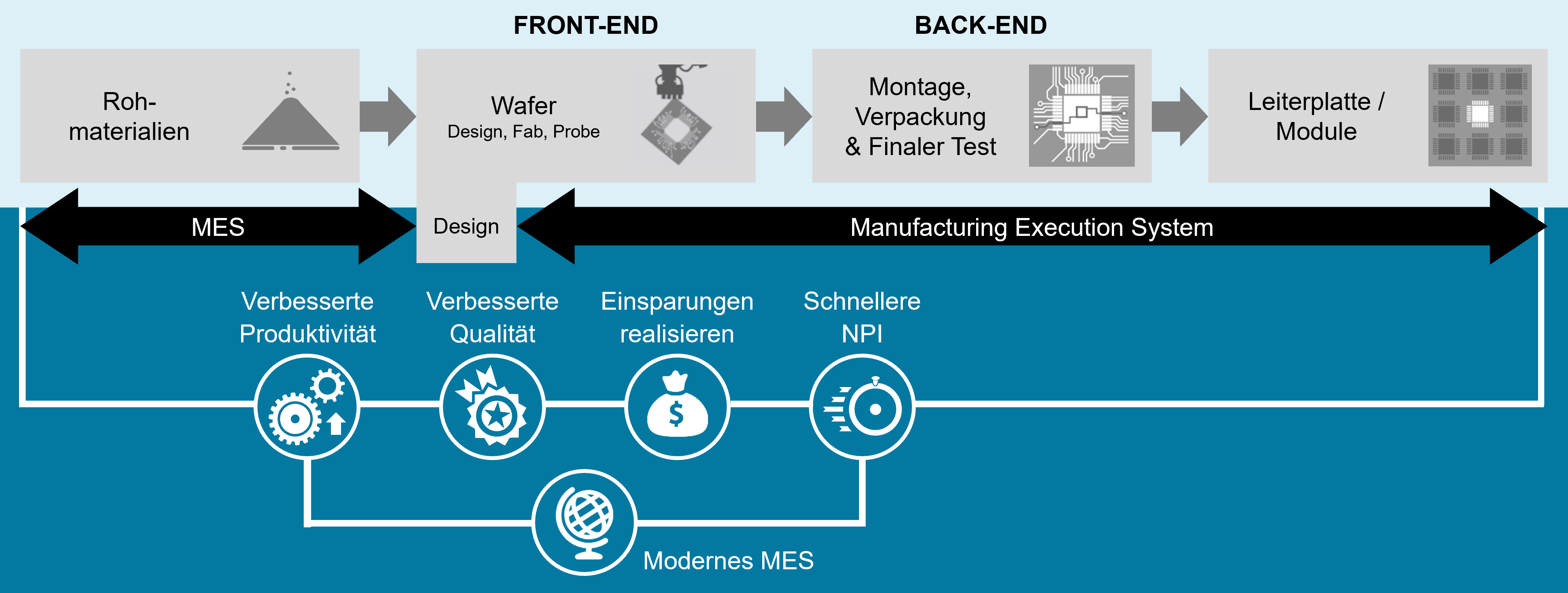 Modernes MES meistert neue Anforderungen im Frontend- und Backend-Fertigungsprozess