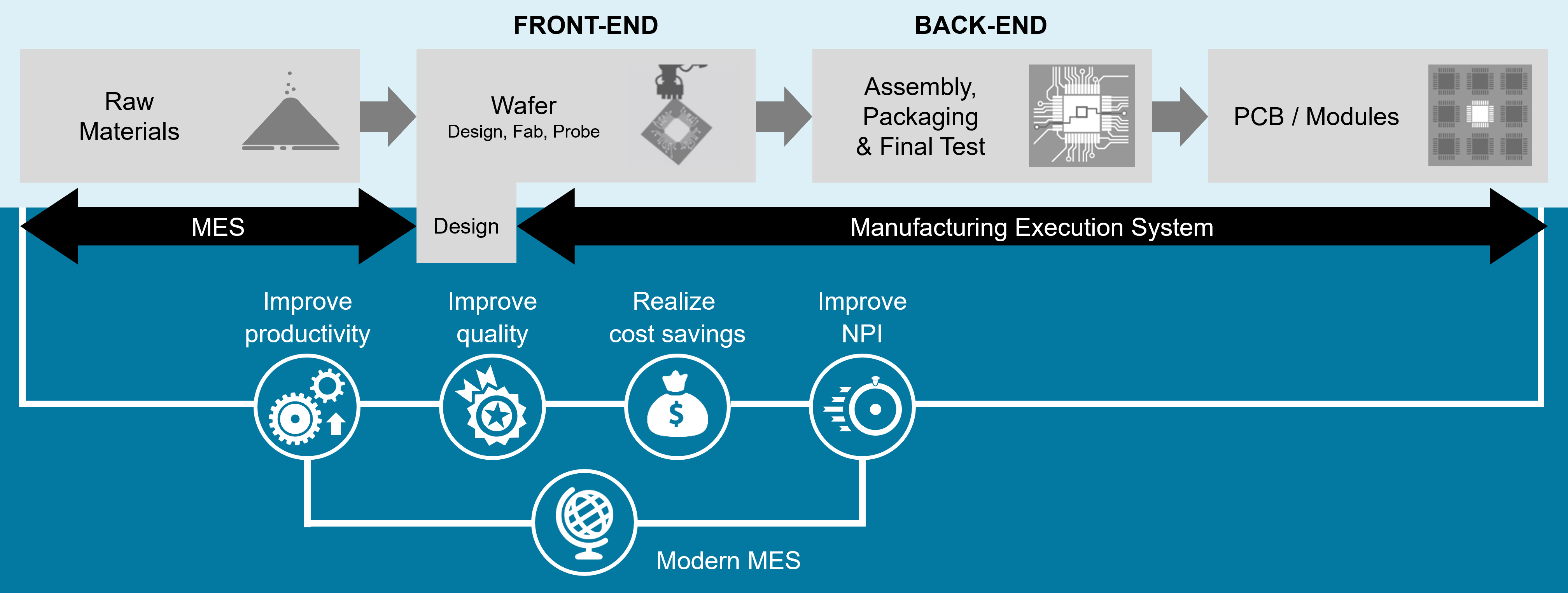 Modern MES masters new requirements in the front-end and back-end manufacturing process