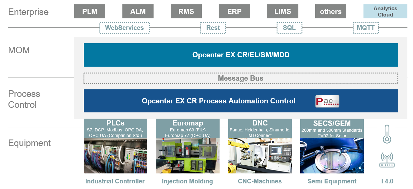 PAC, a solution for equipment integration and automation